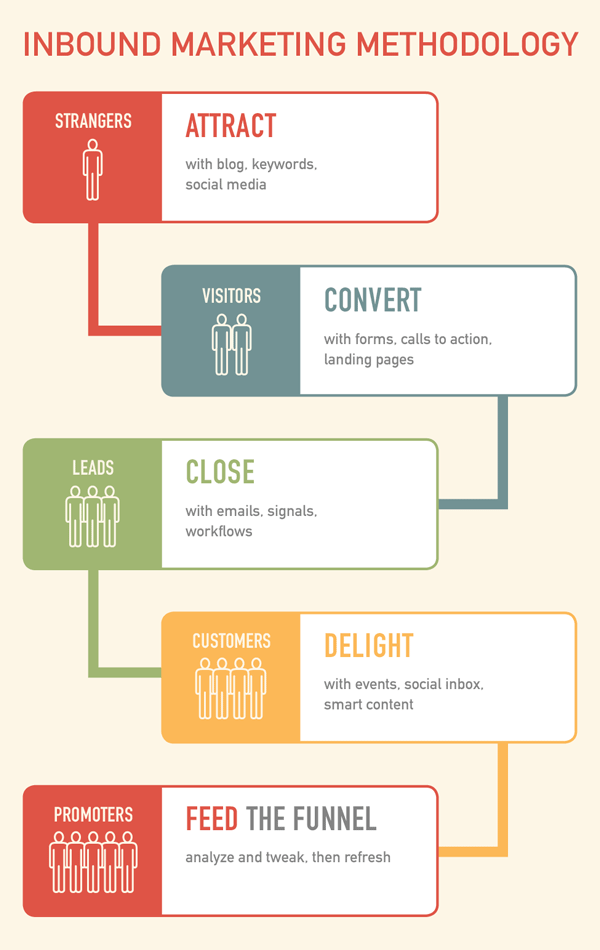 Inbound Marketing Methodology infographic